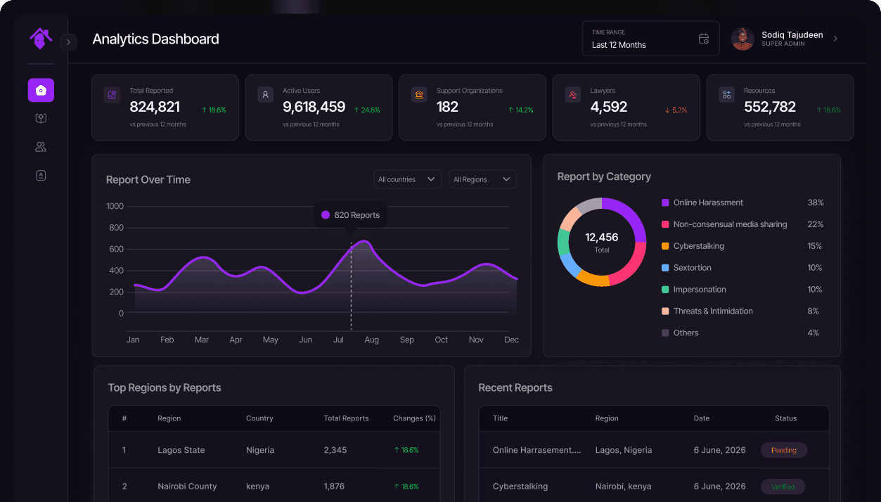 HerSafeSpace analytics dashboard showing reports over time, reports by category and top regions